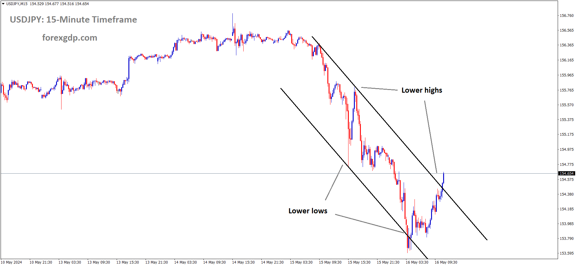 USDJPY is moving in the Descending channel and the market has reached the lower high area of the channel