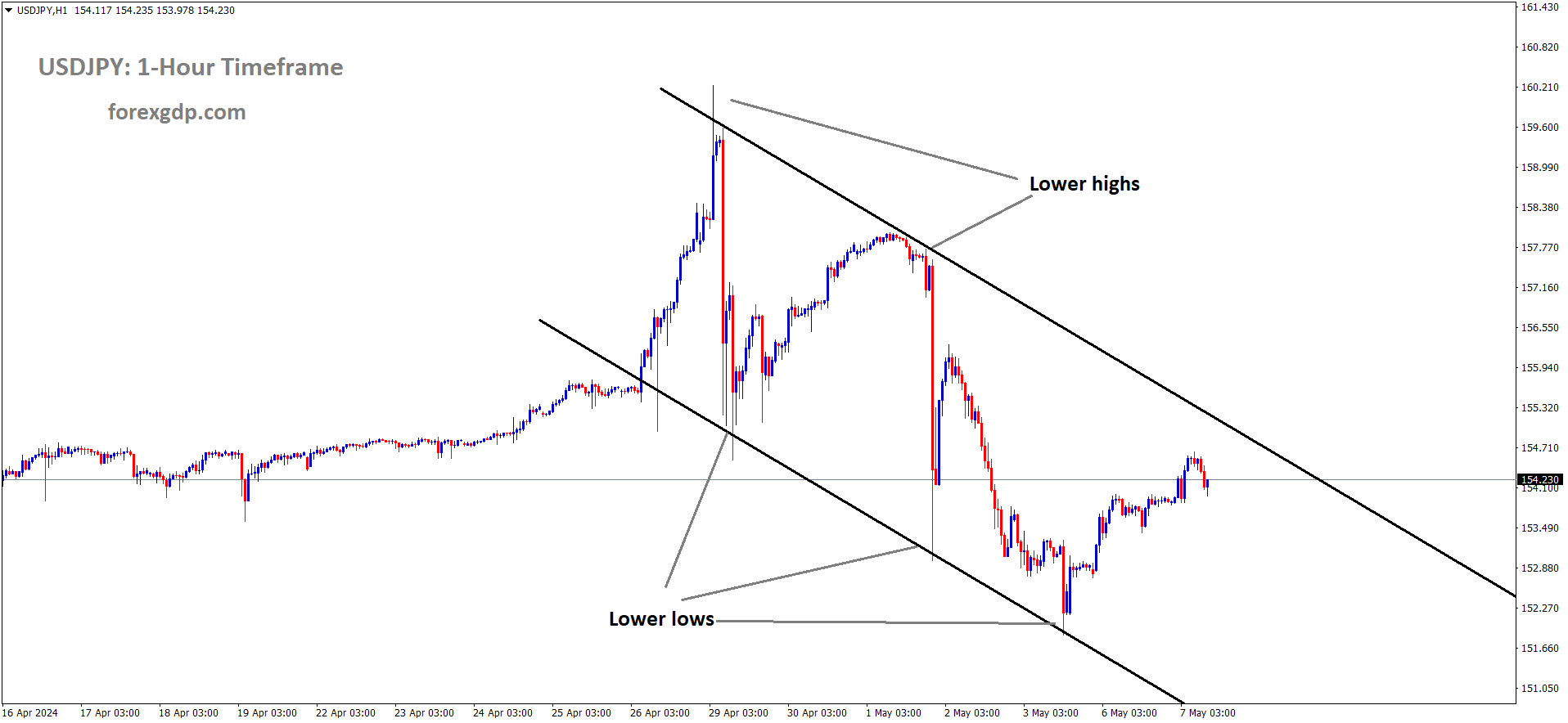 USDJPY is moving in the Descending channel and the market has reached the lower high area of the channel