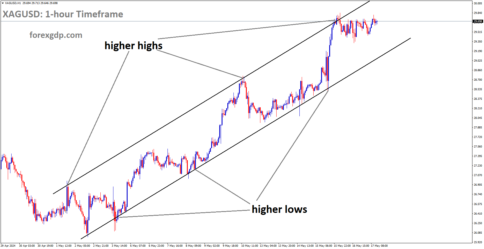 XAGUSD is moving in Ascending channel and market has fallen from the higher high area of the channel