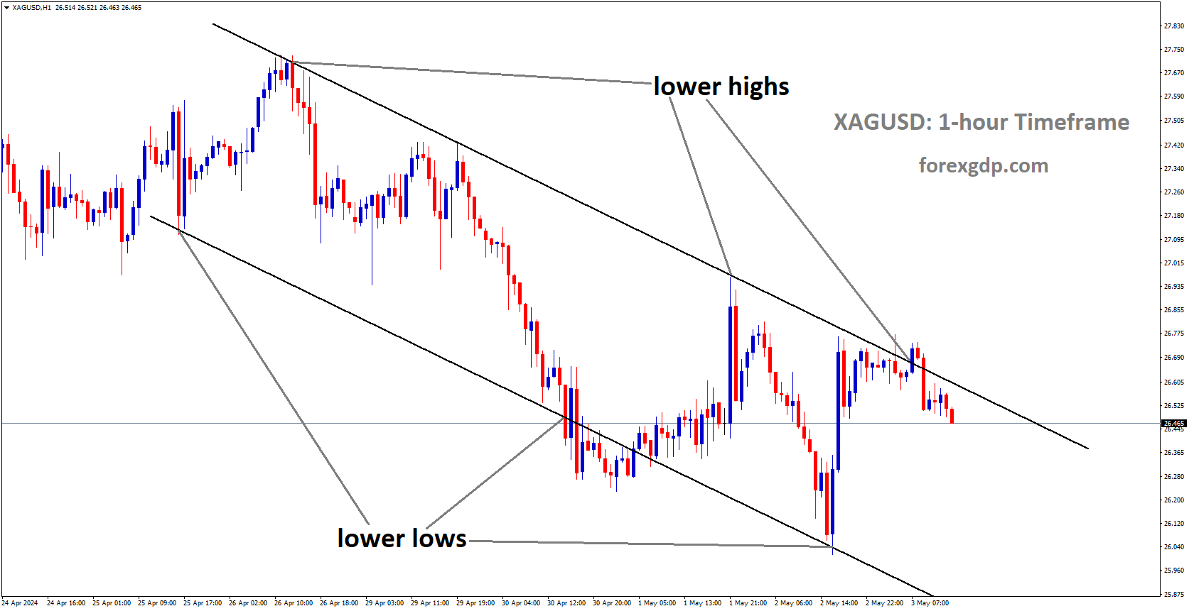 XAGUSD is moving in Descending channel and market has fallen from the lower high area of the channel