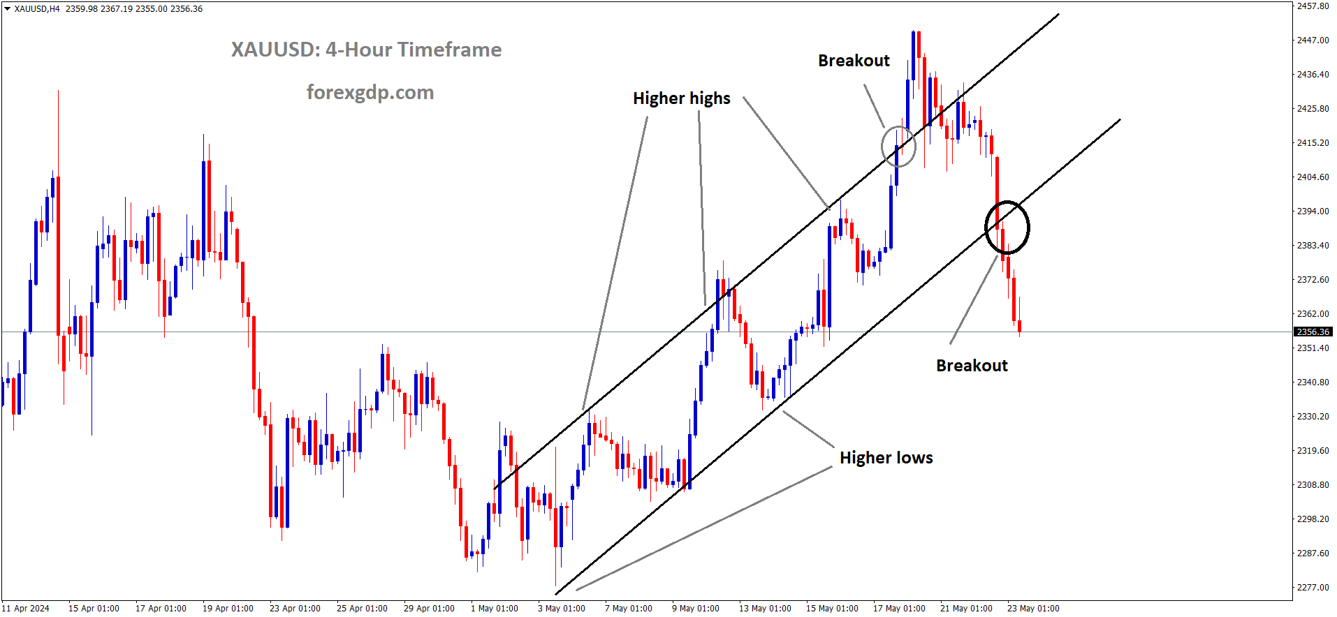 XAUUSD Gold price has broken the Ascending channel in downside