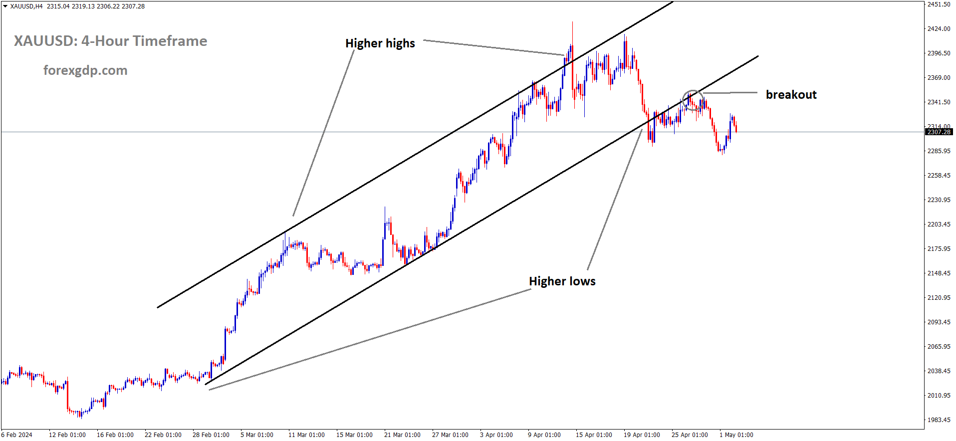 XAUUSD Gold price has broken the Ascending channel in downside