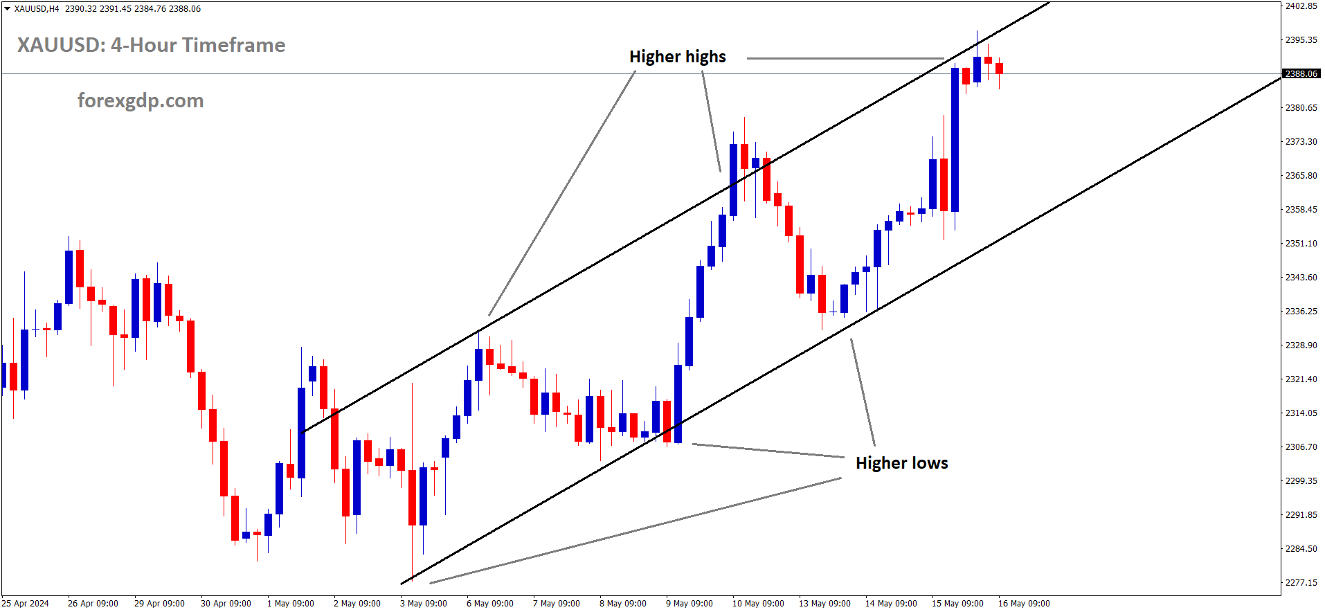 XAUUSD Gold price is moving in an Ascending channel and the market has reached the higher high area of the channel