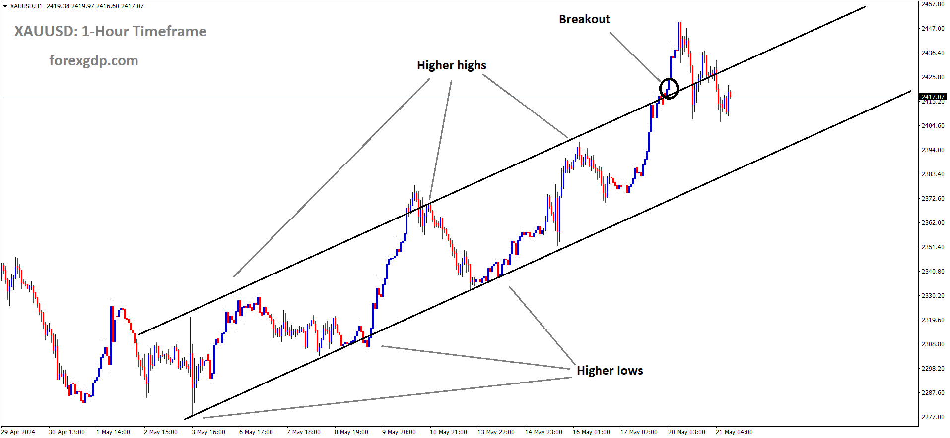XAUUSD Gold price is moving in an Ascending channel and the market has reached the higher low area of the channel