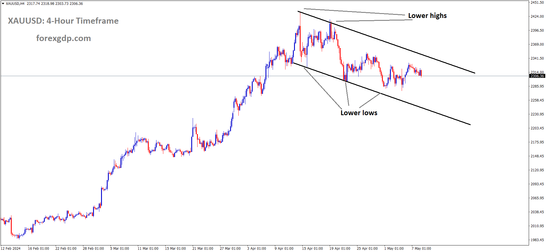 XAUUSD Gold price is moving in the Descending channel and the market has reached the lower high area of the channel