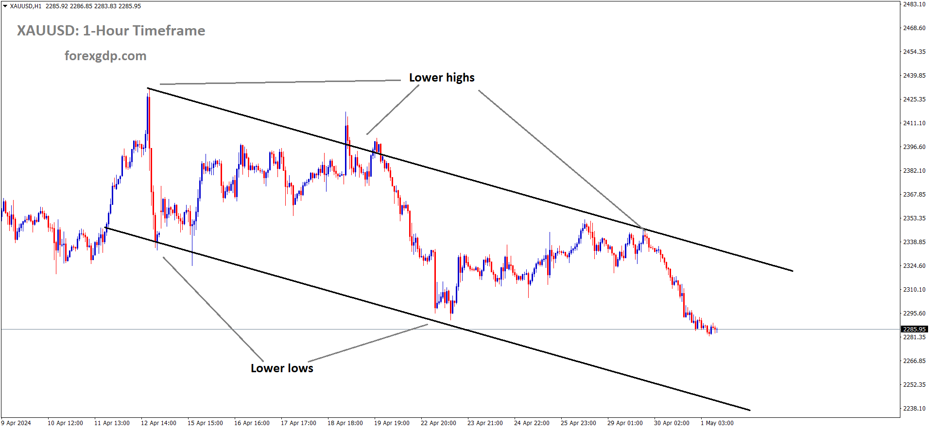 XAUUSD Gold price is moving in the Descending channel and the market has reached the lower low area of the channel