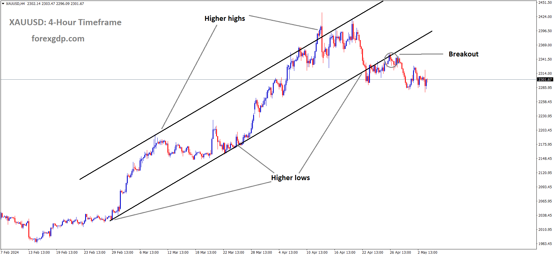 XAUUSD has broken Ascending channel in downside