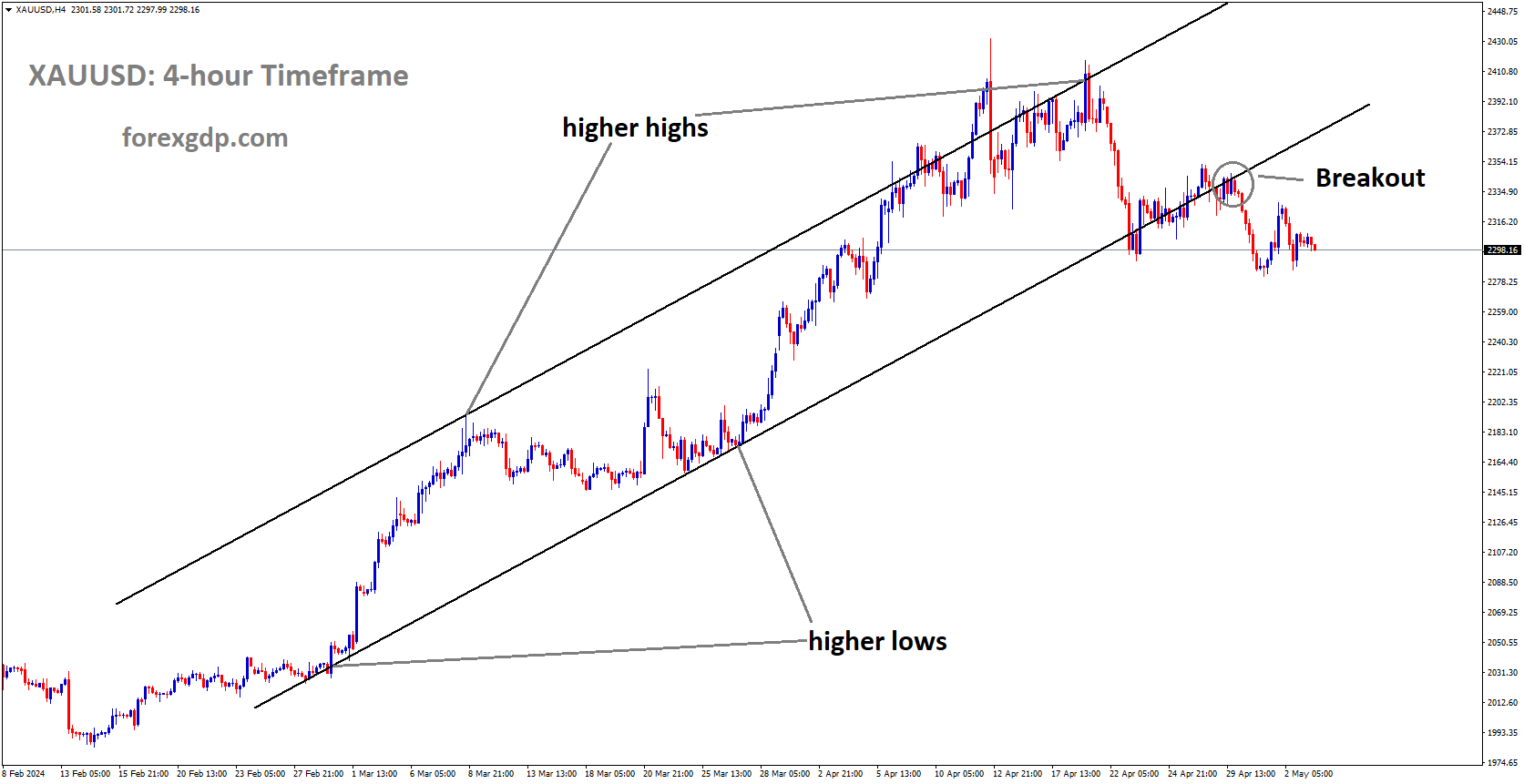 XAUUSD has broken Ascending channel in downside