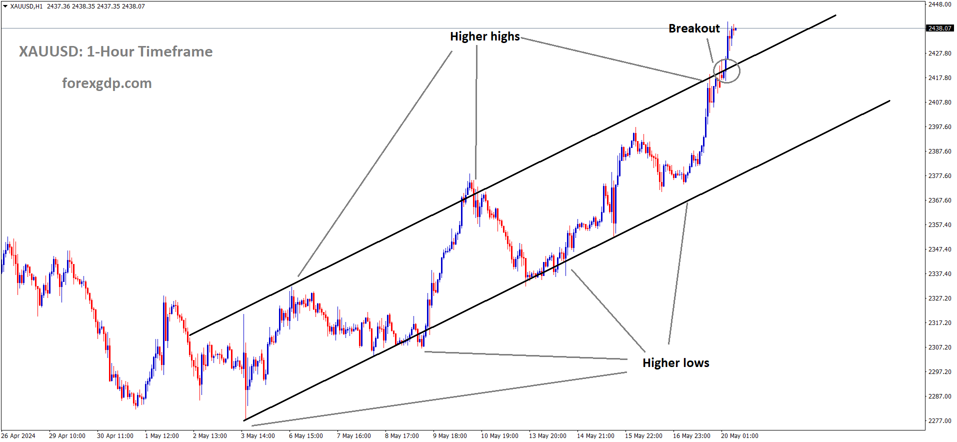 XAUUSD has broken Ascending channel in upside