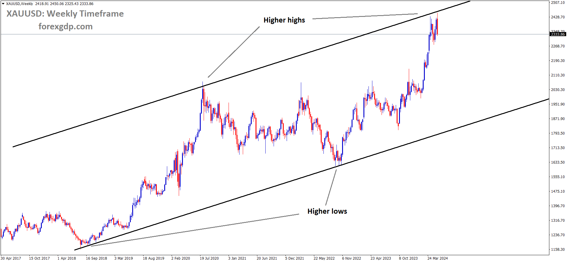 XAUUSD is moving in Ascending channel and market has fallen from the higher high area of the channel