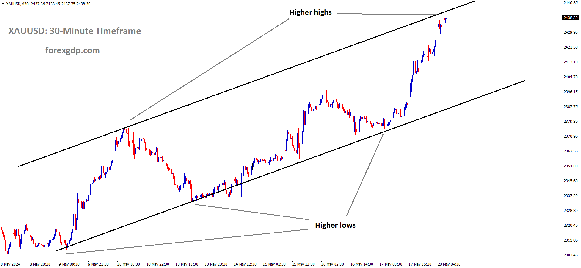 XAUUSD is moving in Ascending channel and market has reached higher high area of the channel.