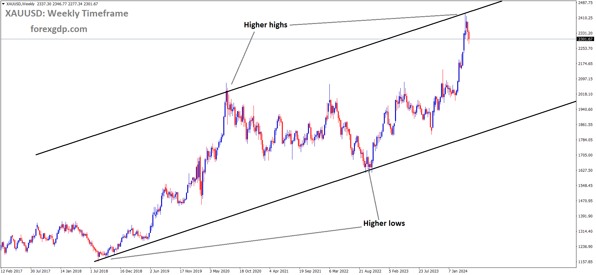 XAUUSD is moving in Descending channel and market has fallen from the higher high area of the channel