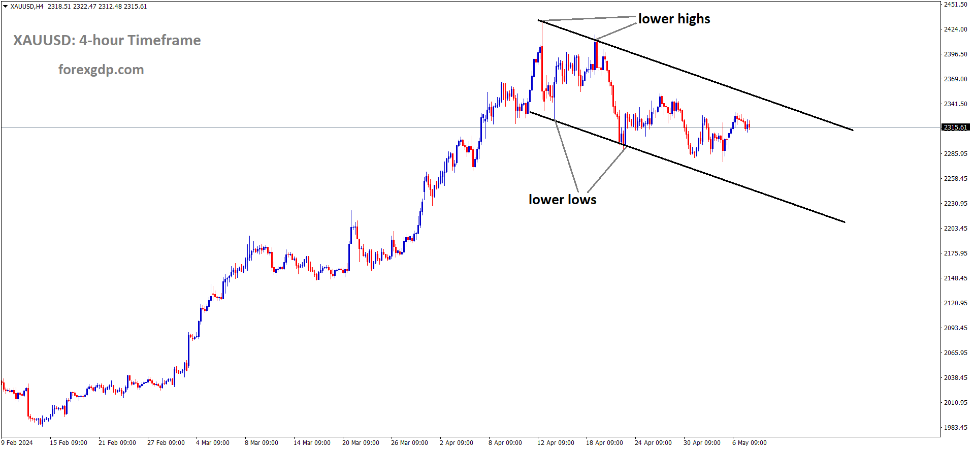 XAUUSD is moving in Descending channel and market has rebounded from the lower low area of the channel