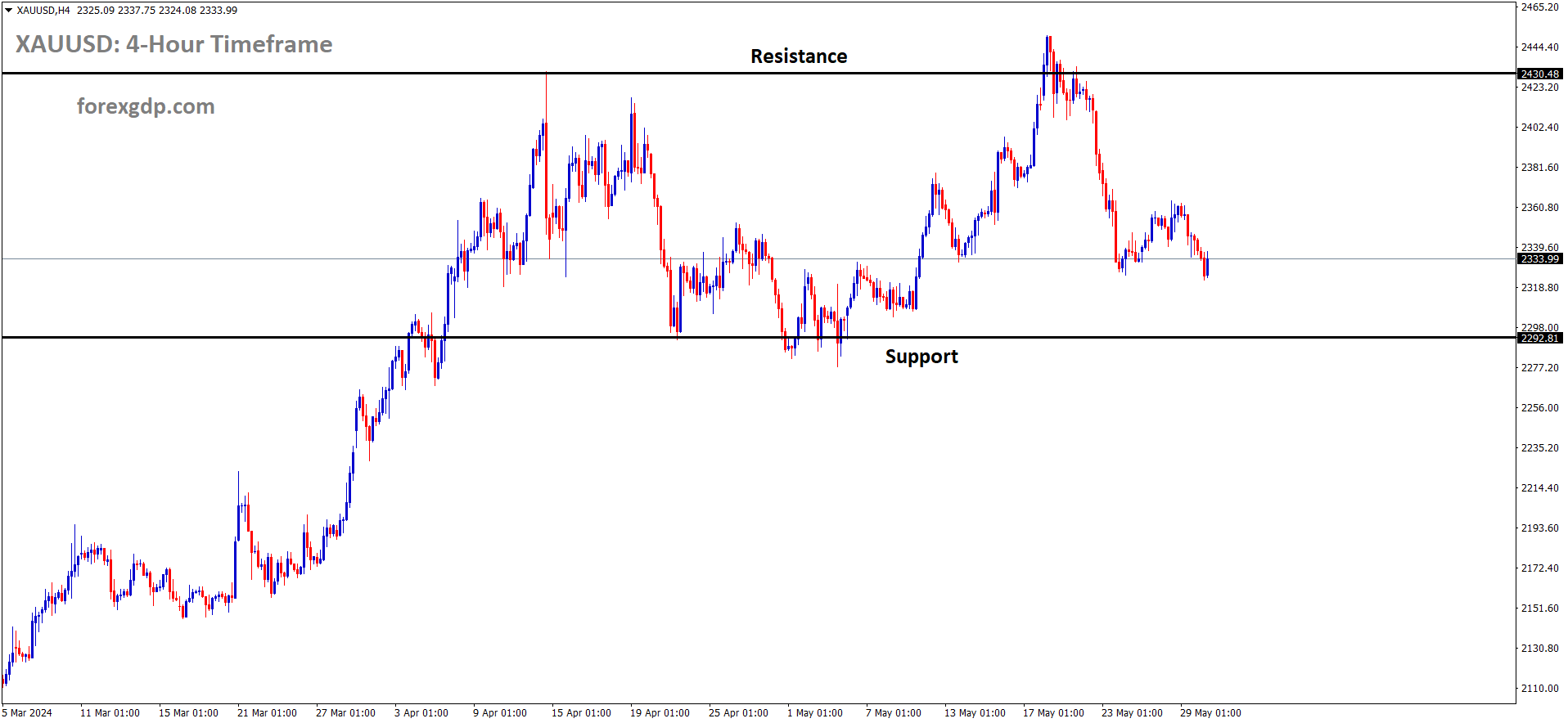 XAUUSD is moving in the Box pattern and the market has fallen from the resistance area of the pattern