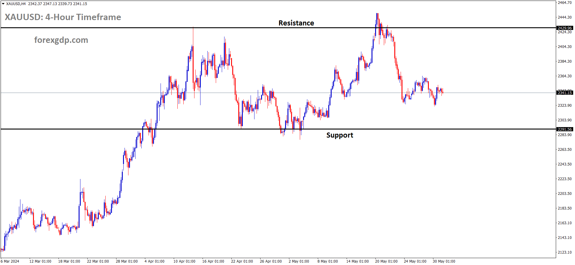 XAUUSD is moving in the Box pattern and the market has fallen from the resistance area of the pattern