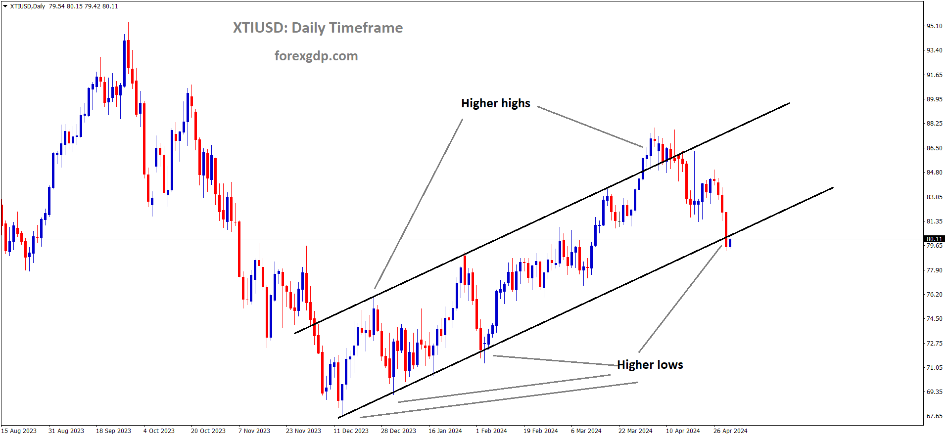 XTIUSD Crude oil price is moving in an Ascending channel and the market has reached the higher low area of the channel