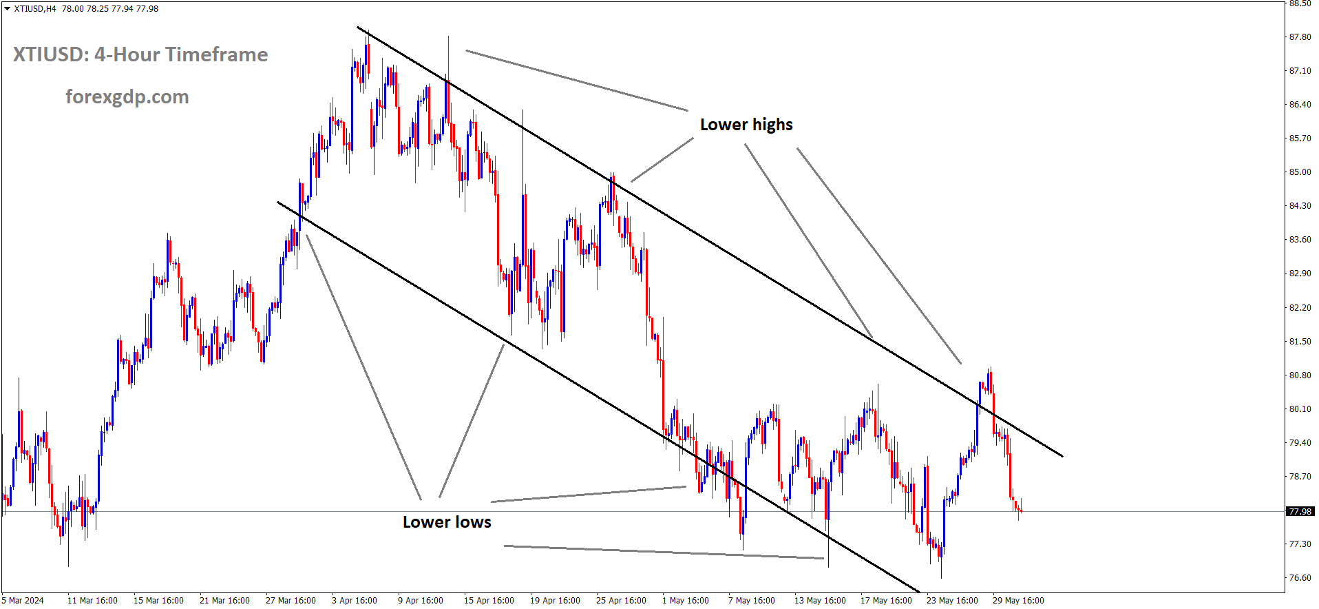 XTIUSD Crude oil price is moving in the Descending channel and the market has fallen from the lower high area of the channel