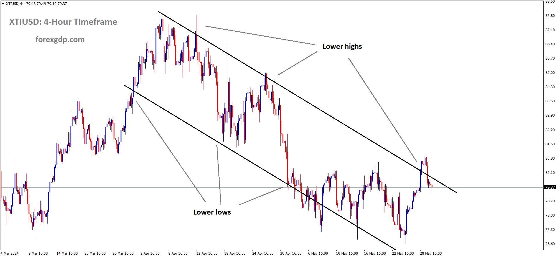 XTIUSD Crude oil price is moving in the Descending channel and the market has fallen from the lower high area of the channel
