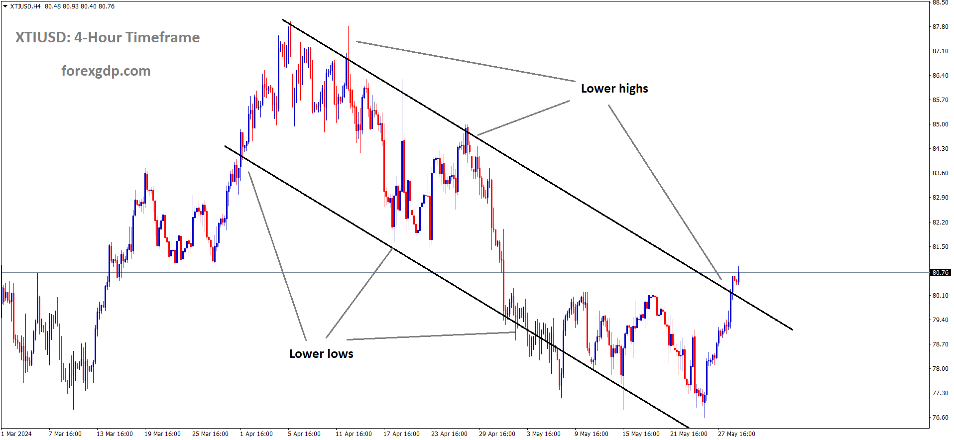 XTIUSD Crude oil price is moving in the Descending channel and the market has reached the lower high area of the channel