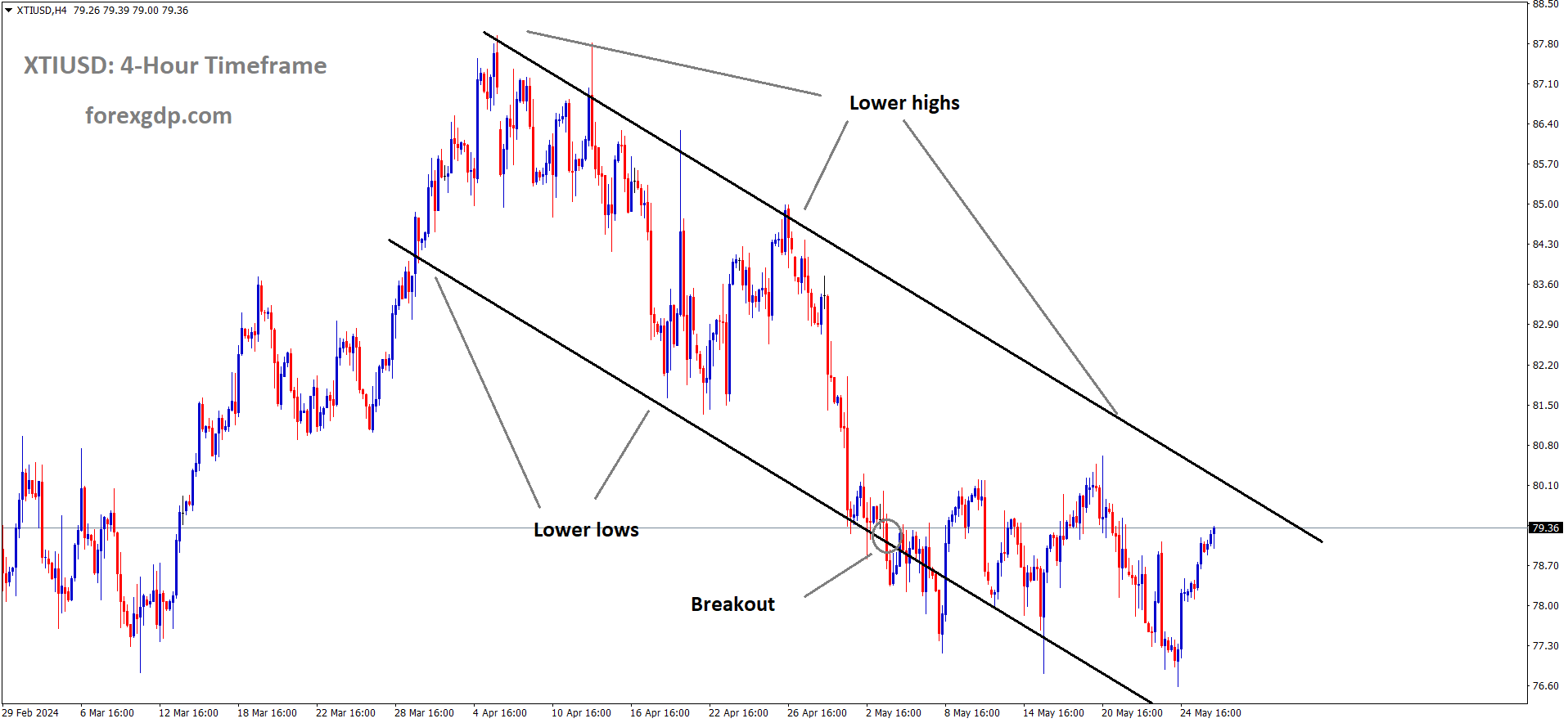 XTIUSD Crude oil price is moving in the Descending channel and the market has reached the lower high area of the channel