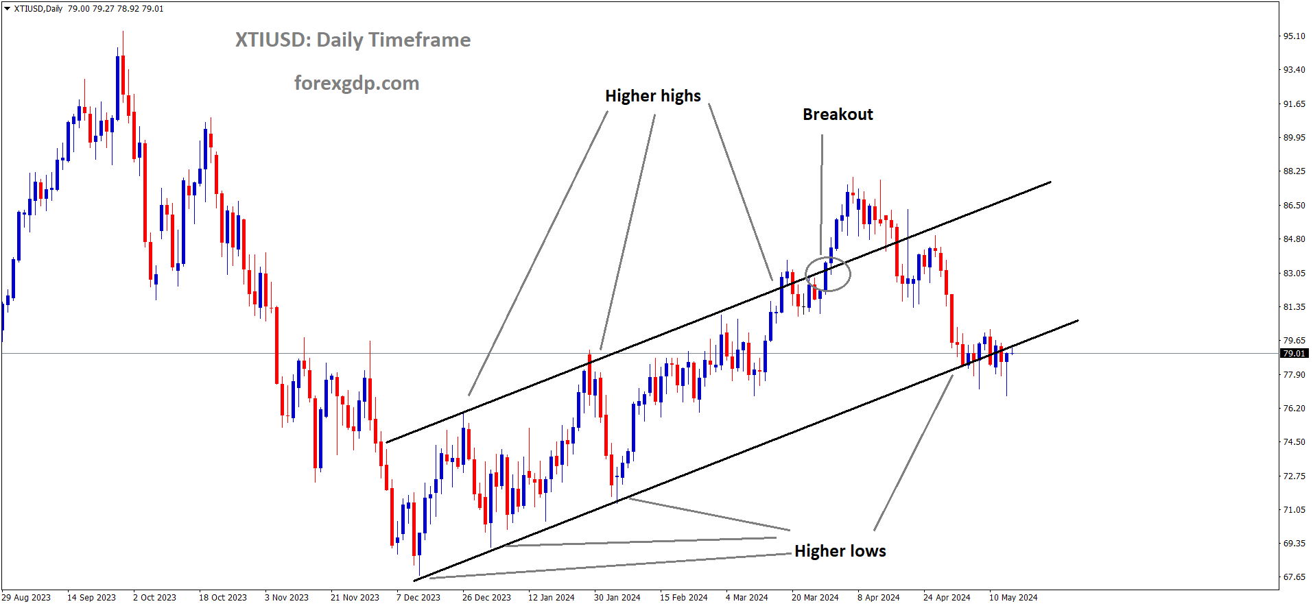 XTIUSD Oil price is moving in an Ascending channel and the market has reached the higher low area of the channel