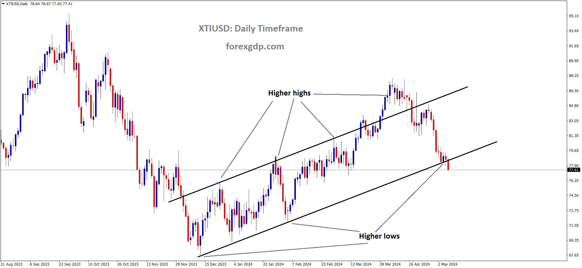 XTIUSD Oil price is moving in an Ascending channel and the market has reached the higher low area of the channel