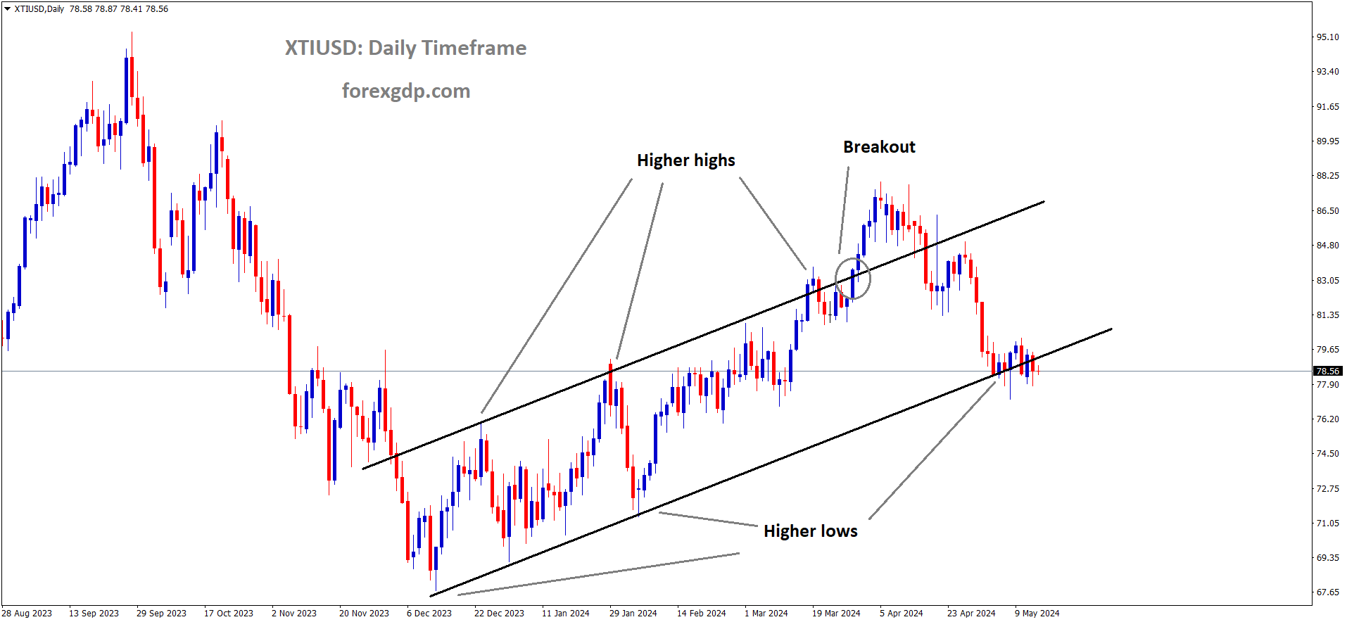 XTIUSD Oil price is moving in the Ascending channel and the market has reached the higher low area of the channel
