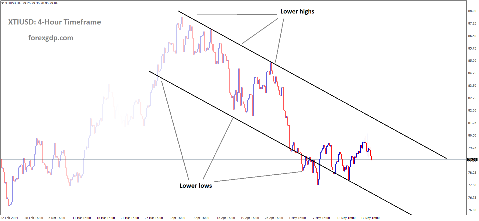 XTIUSD Oil price is moving in the Descending channel and the market has fallen from the lower high area of the channel