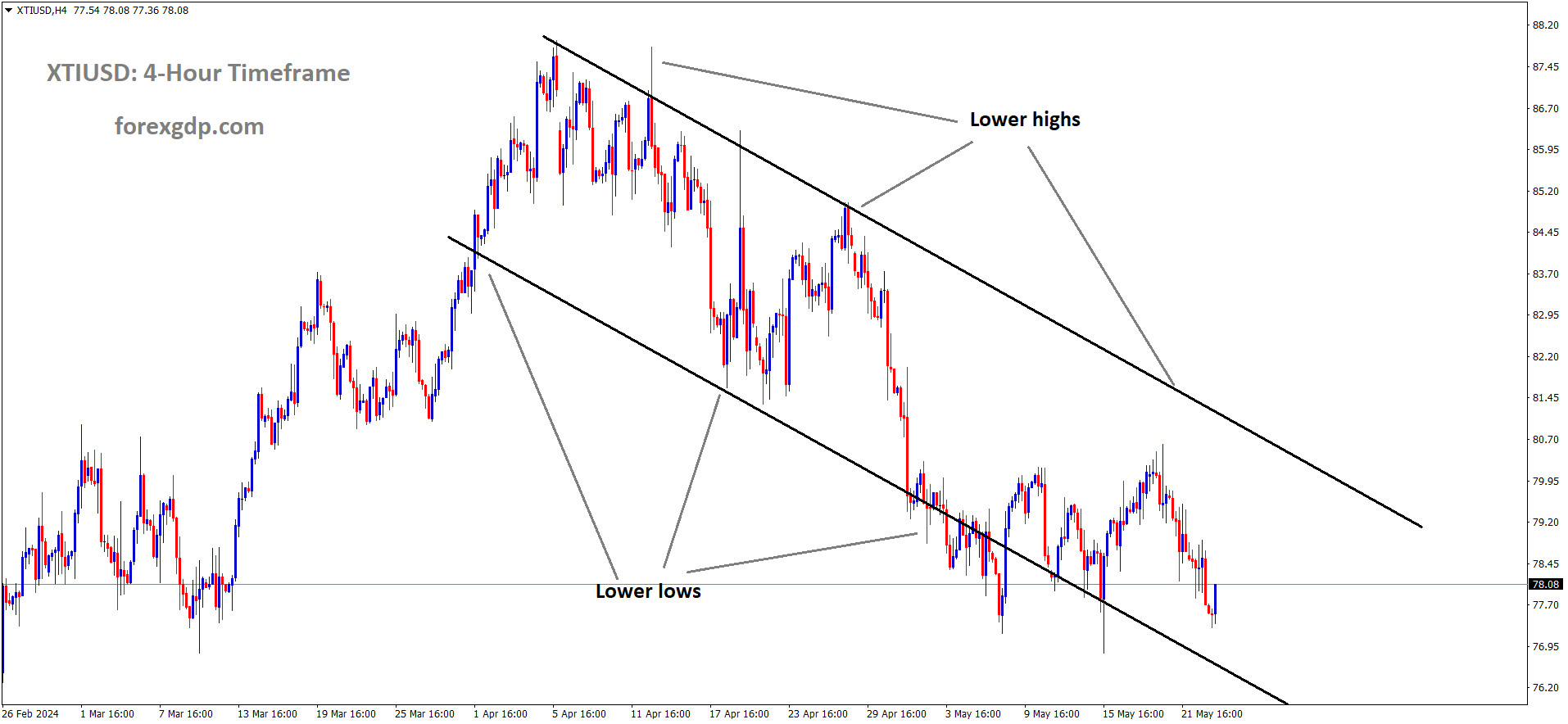 XTIUSD Oil price is moving in the Descending channel and the market has reached the lower low area of the channel