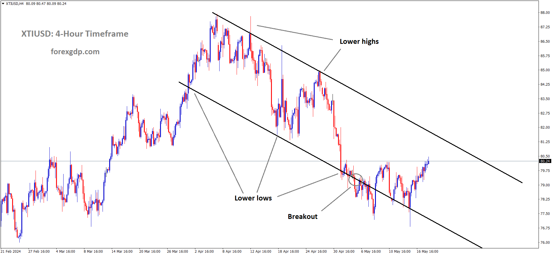 XTIUSD Oil price is moving in the Descending channel and the market has rebounded from the lower low area of the channel