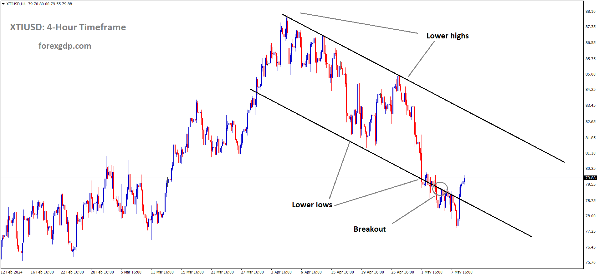 XTIUSD Oil price is moving in the Descending channel and the market has rebounded from the lower low area of the channel