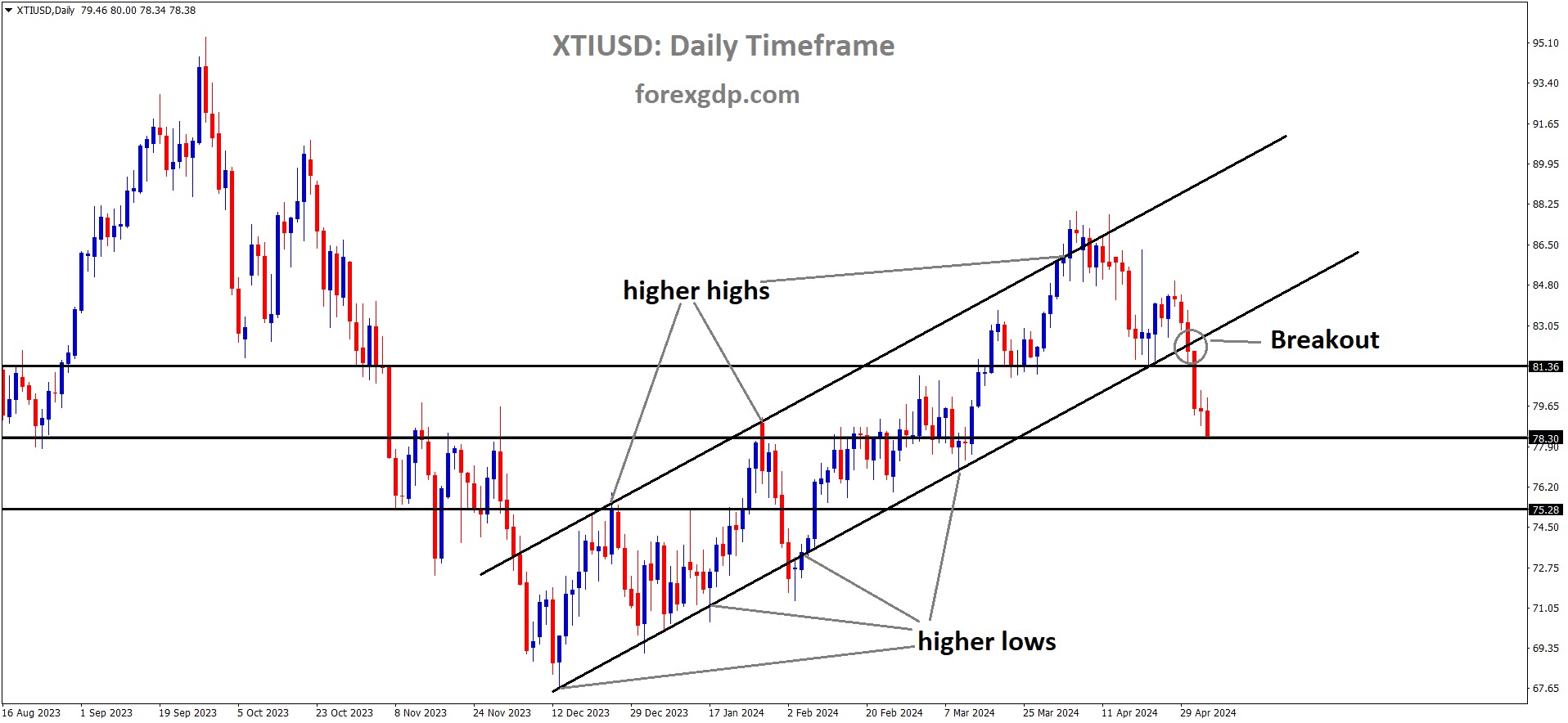 XTIUSD has broken Ascending channel in downside