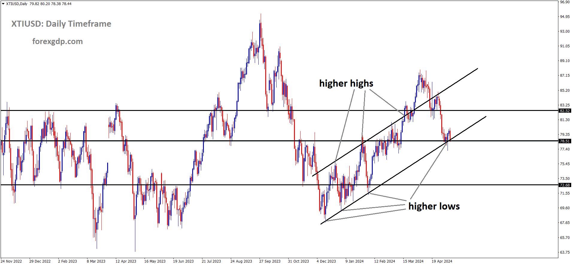 XTIUSD is moving in Ascending channel and market has reached higher low area of the channel