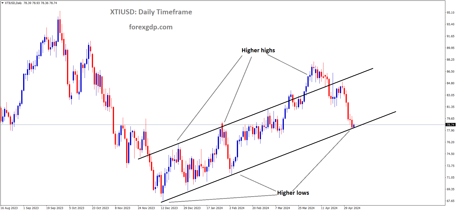 XTIUSD is moving in Ascending channel and market has reached higher low area of the channel