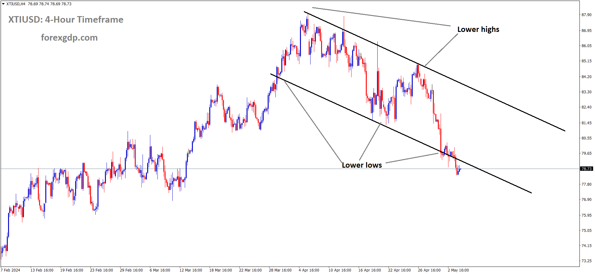 XTIUSD is moving in Descending channel and market has reached lower low area of the channel