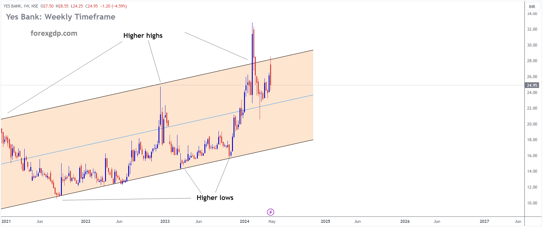 YES BANK Market Price is moving in Ascending channel and market has reached higher high area of the channel