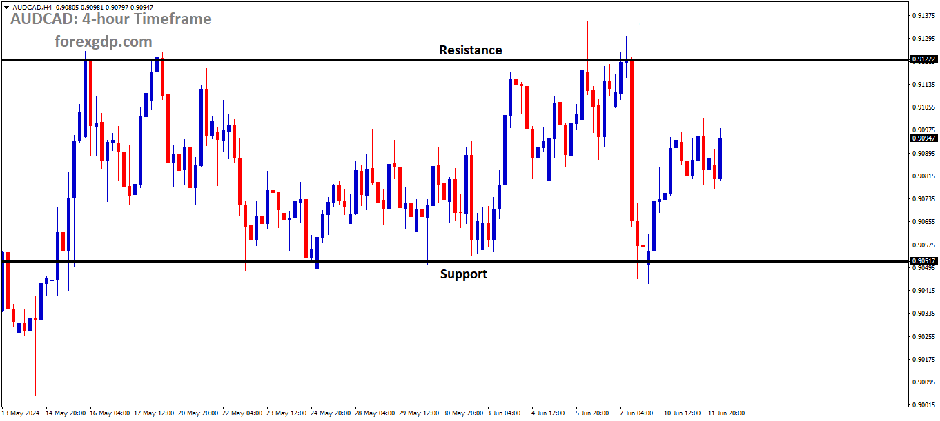 AUDCAD is moving in box pattern and market has rebounded from the support area of the pattern