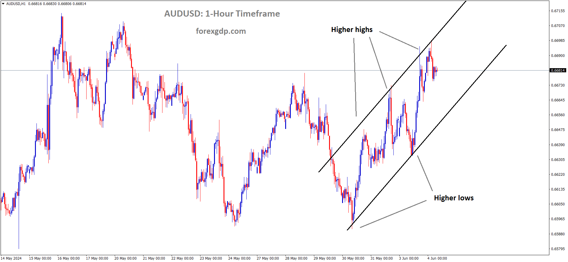 AUDUSD is moving in Ascending channel and market has fallen from the higher high area of the channel