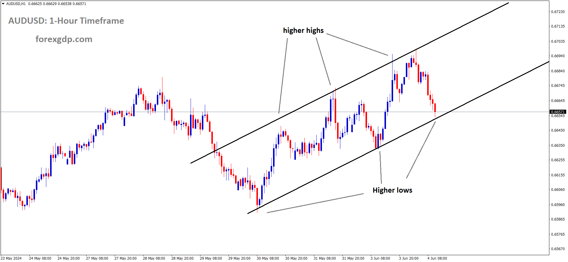 AUDUSD is moving in an Ascending channel and the market has reached the higher low area of the channel