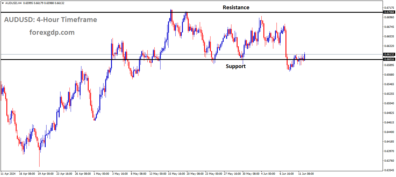 AUDUSD is moving in box pattern and market has reached support area of the pattern