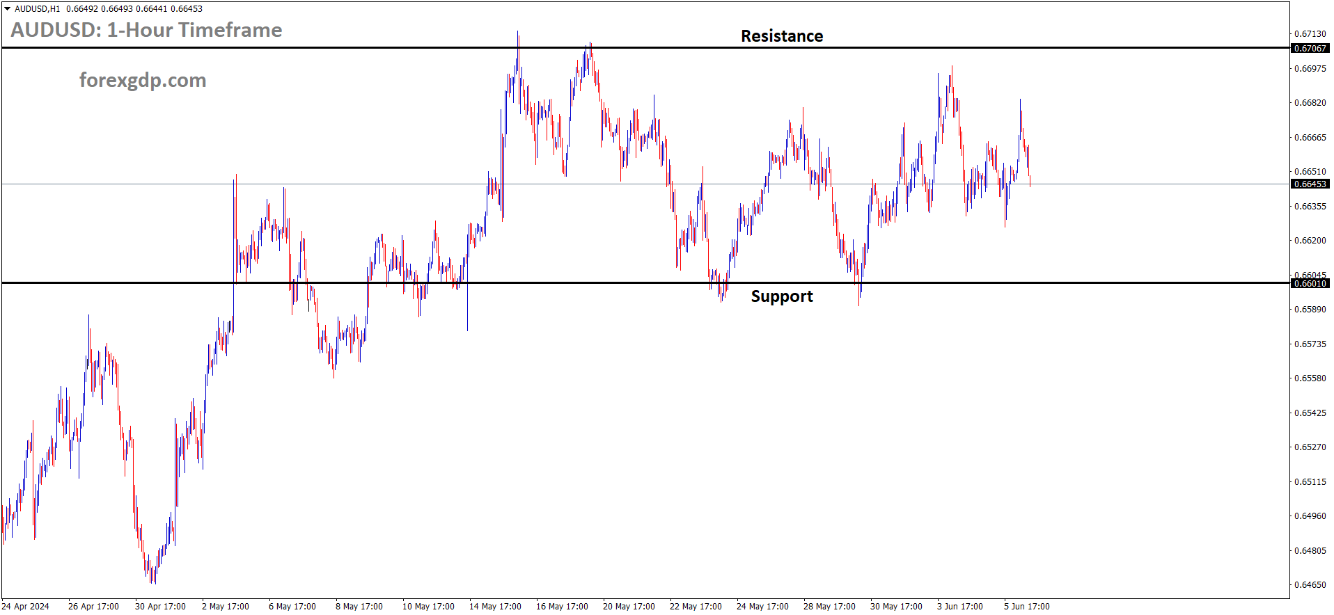 AUDUSD is moving in the Box pattern and the market has fallen from the resistance area of the pattern