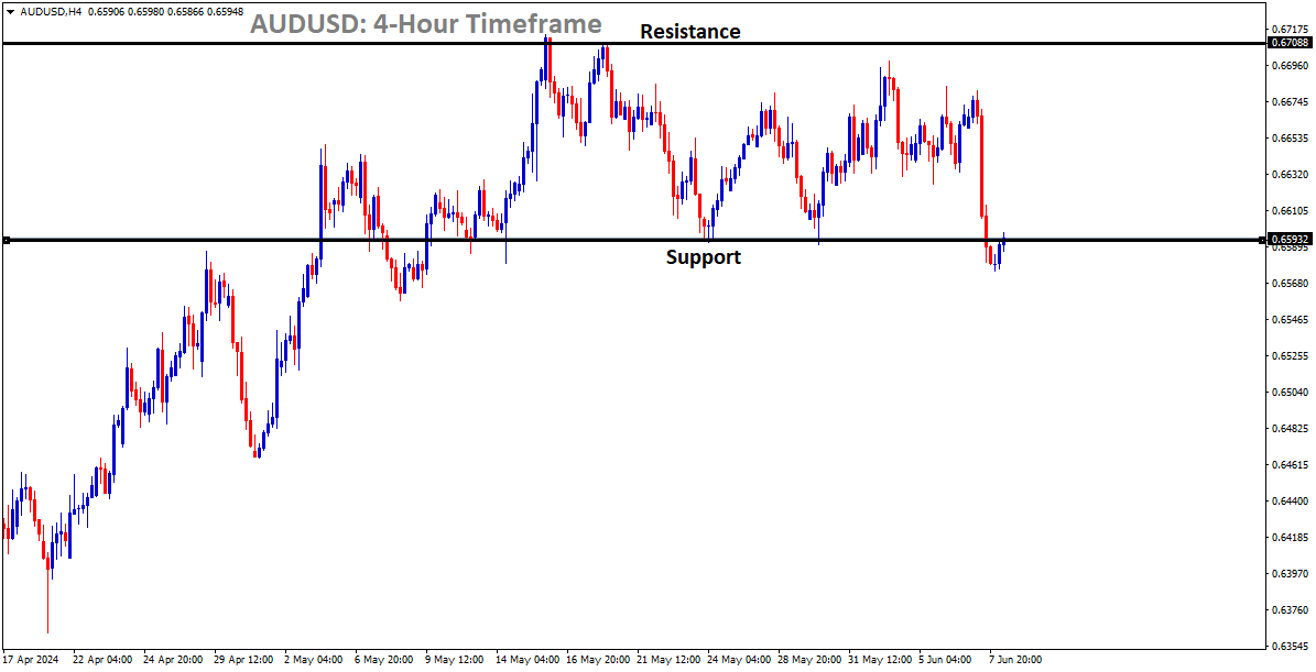 AUDUSD is moving in the Box pattern and the market has reached support area of the pattern