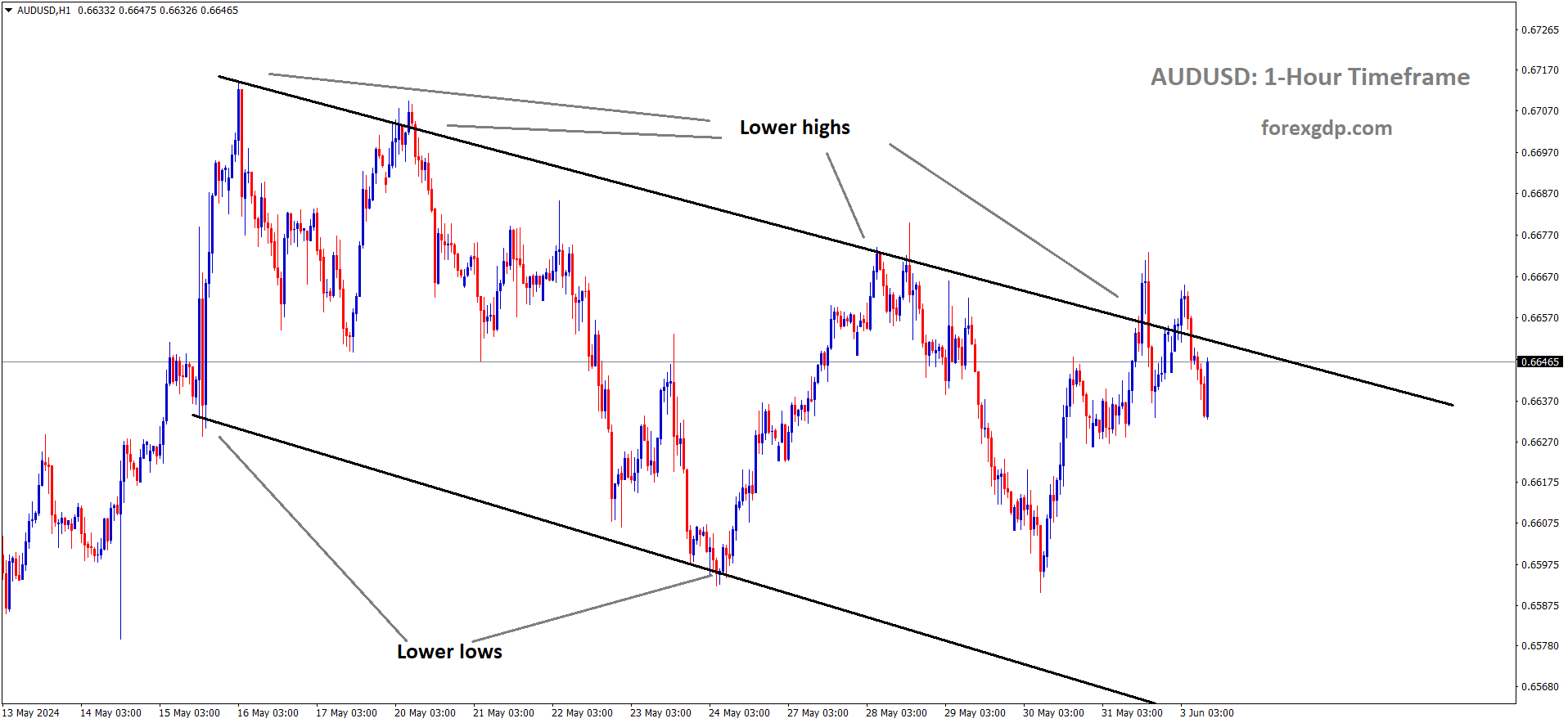 AUDUSD is moving in the Descending channel and the market has reached the lower high area of the channel