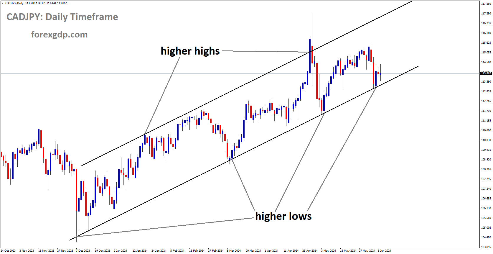 CADJPY is moving in Ascending channel and market has reached higher low area of the channel
