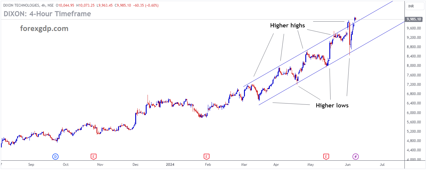 DIXON Market price is moving in Ascending channel and market has reached higher high area of the channel