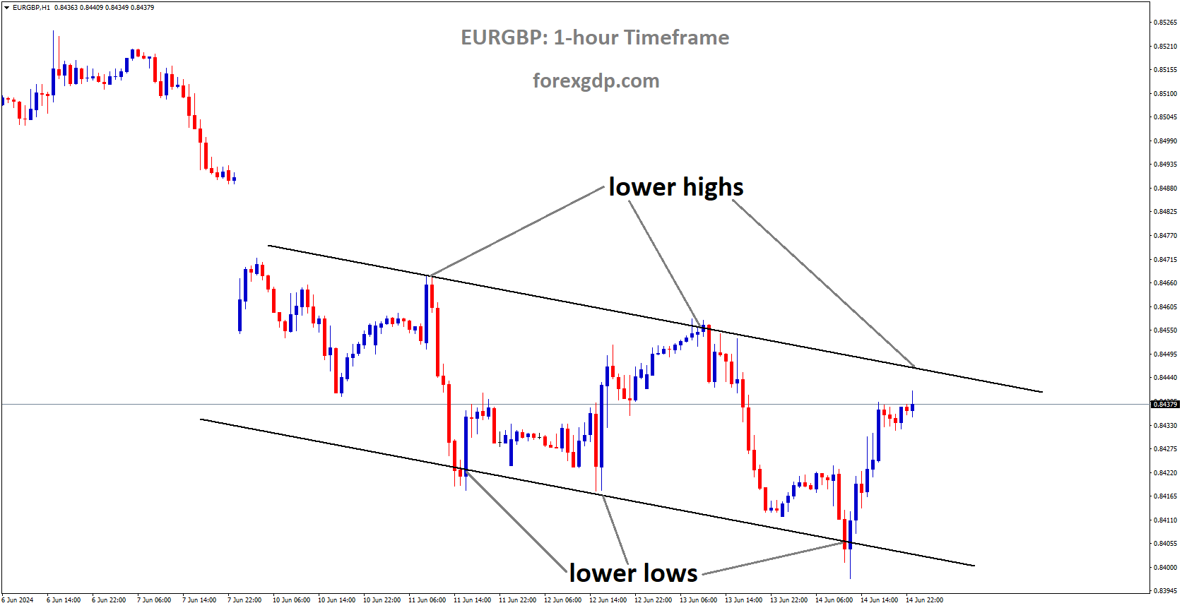 EURGBP is moving in Descending channel and market has reached lower high area of the channel