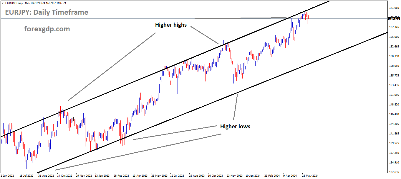 EURJPY is moving in Ascending channel and market has reached higher high area of the channel