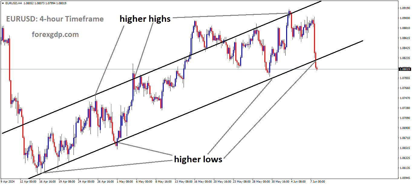 EURUSD is moving in Ascending channel and market has reached higher low area of the channel