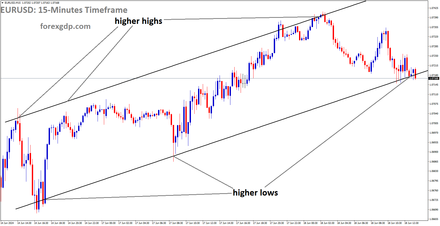 EURUSD is moving in Ascending channel and market has reached higher low area of the channel
