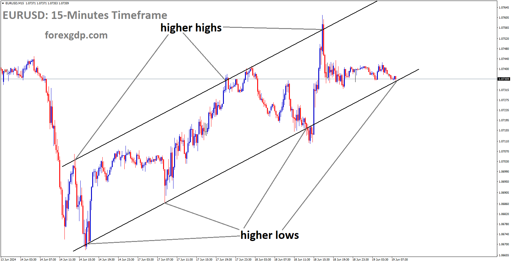 EURUSD is moving in Ascending channel and market has reached higher low area of the channel
